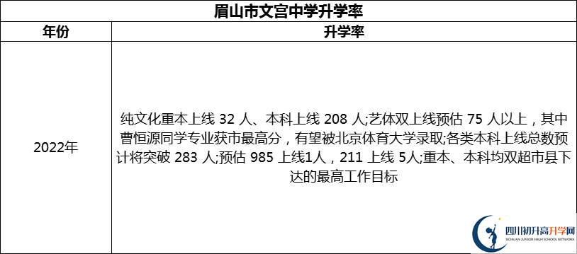 2024年眉山市文宮中學(xué)升學(xué)率怎么樣？