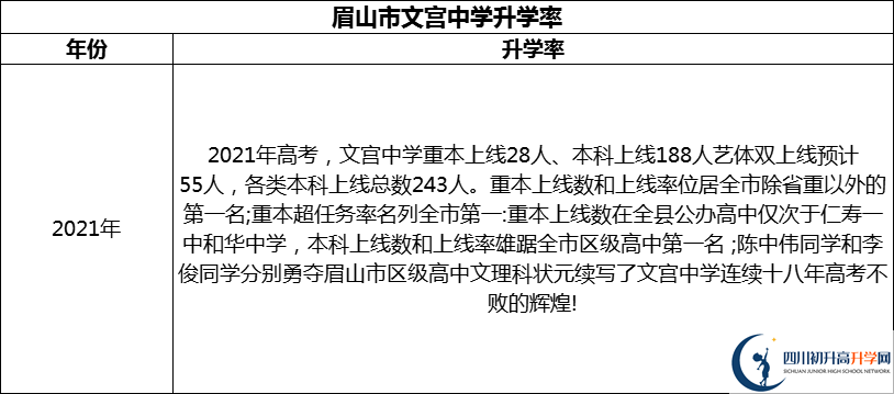 2024年眉山市文宮中學(xué)升學(xué)率怎么樣？