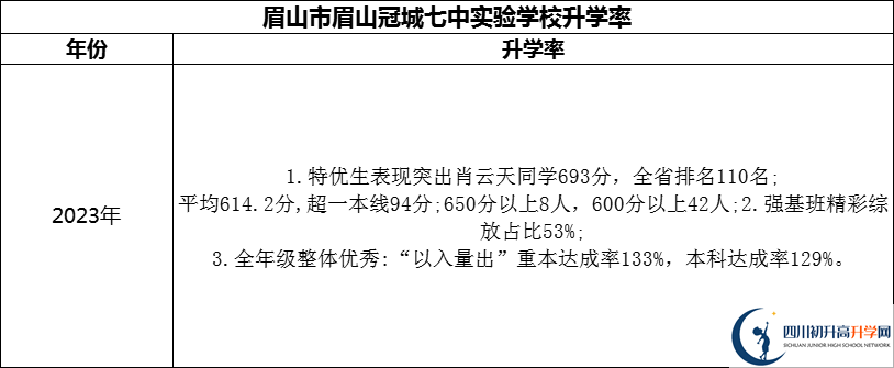 2024年眉山市眉山冠城七中實驗學(xué)校升學(xué)率怎么樣？