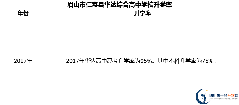 2024年眉山市仁壽縣華達綜合高中學校升學率怎么樣？