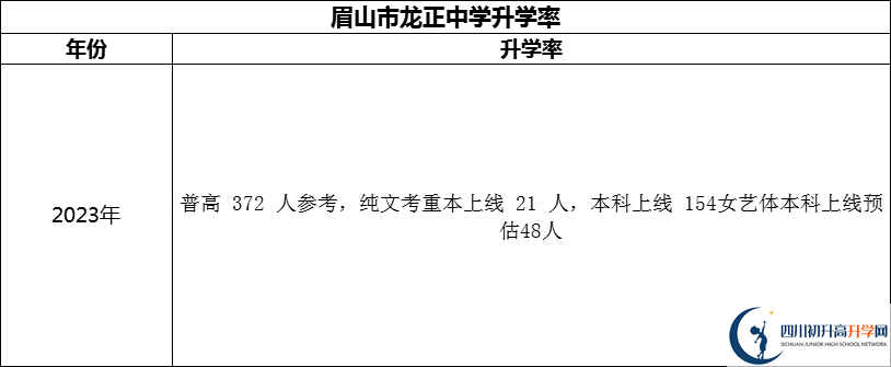 2024年眉山市龍正中學校升學率怎么樣？