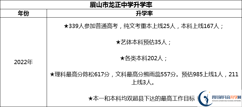2024年眉山市龍正中學校升學率怎么樣？