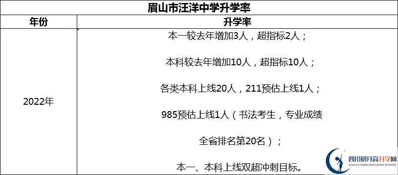 2024年眉山市汪洋中學升學率怎么樣？