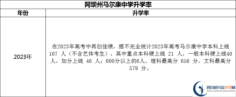 2024年阿壩州馬爾康中學升學率怎么樣？