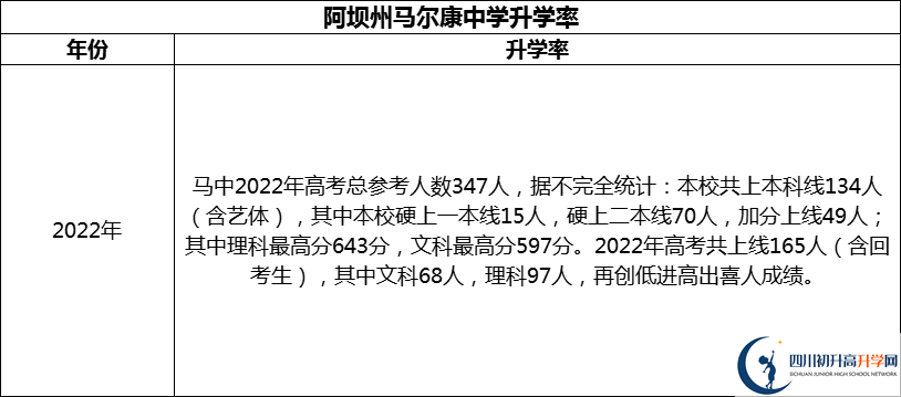 2024年阿壩州馬爾康中學升學率怎么樣？
