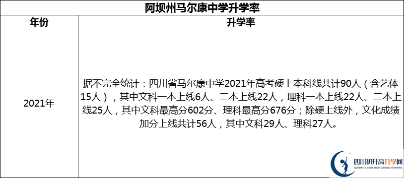 2024年阿壩州馬爾康中學升學率怎么樣？
