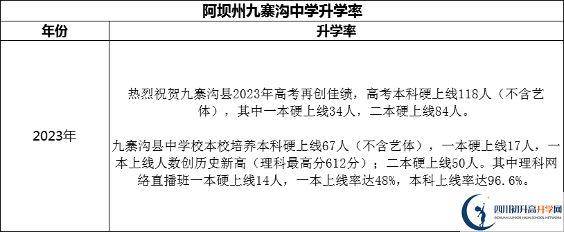 2024年阿壩州?九寨溝中學(xué)升學(xué)率怎么樣？
