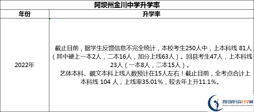 2024年阿壩州金川中學(xué)升學(xué)率怎么樣？