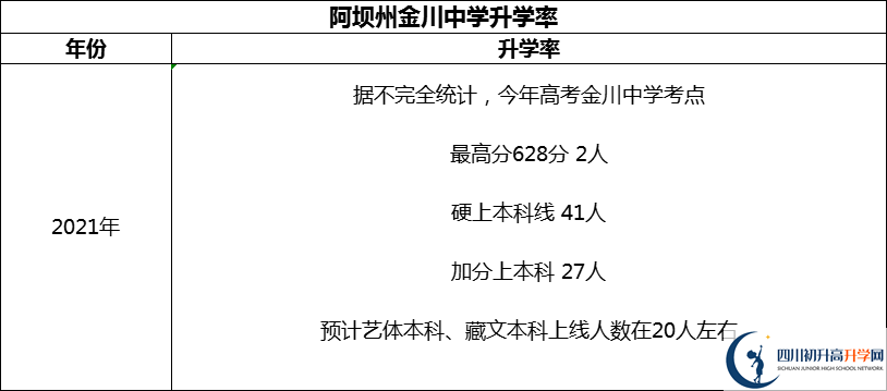 2024年阿壩州金川中學(xué)升學(xué)率怎么樣？