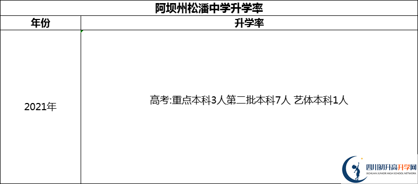 2024年阿壩州松潘中學升學率怎么樣？