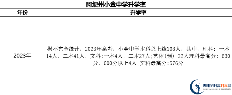 2024年阿壩州小金中學升學率怎么樣？