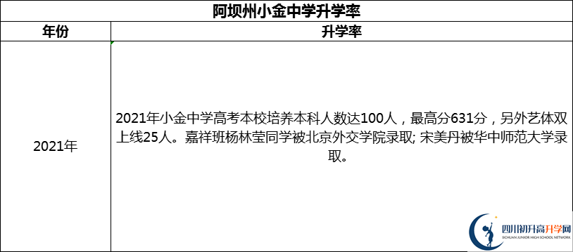 2024年阿壩州小金中學升學率怎么樣？