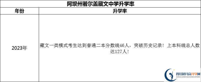 2024年阿壩州若爾蓋藏文中學(xué)升學(xué)率怎么樣？