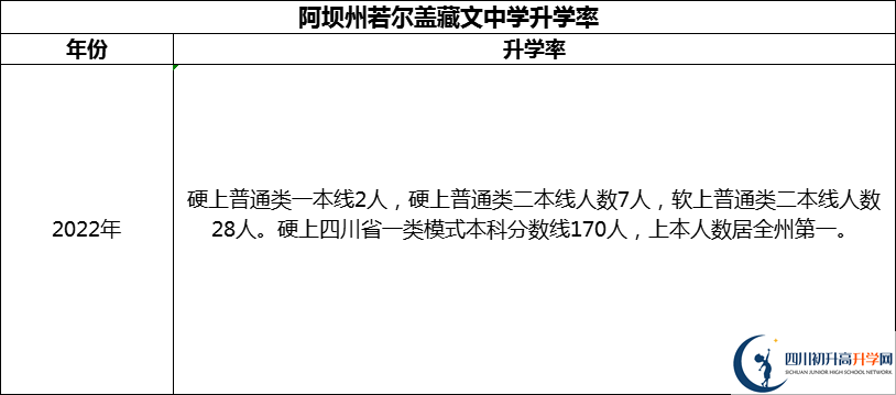 2024年阿壩州若爾蓋藏文中學(xué)升學(xué)率怎么樣？
