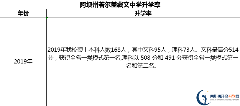 2024年阿壩州若爾蓋藏文中學(xué)升學(xué)率怎么樣？