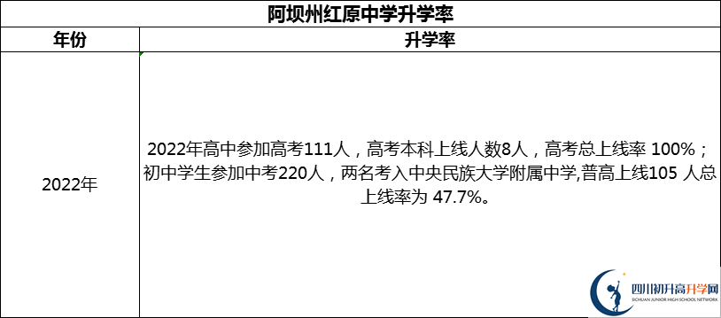 2024年阿壩州紅原中學(xué)升學(xué)率怎么樣？