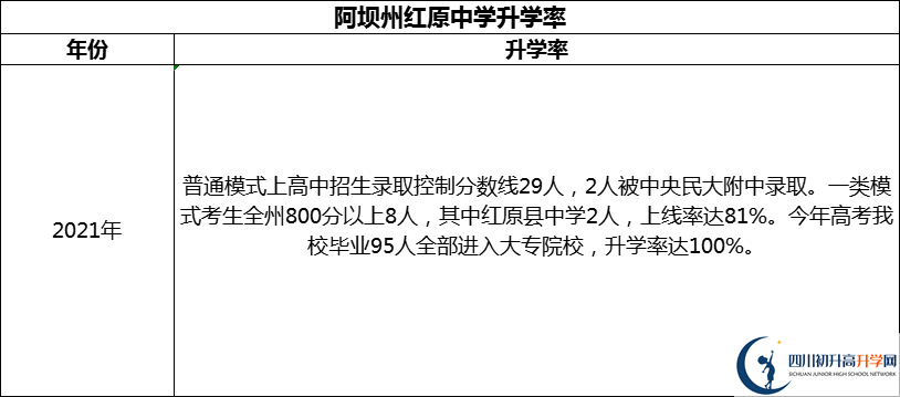 2024年阿壩州紅原中學(xué)升學(xué)率怎么樣？