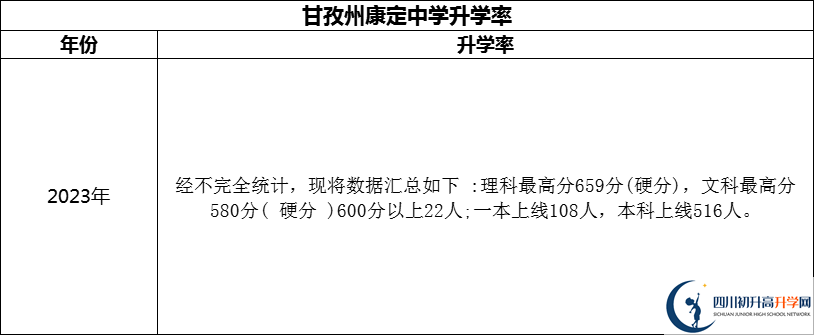 2024年甘孜州康定中學升學率怎么樣？