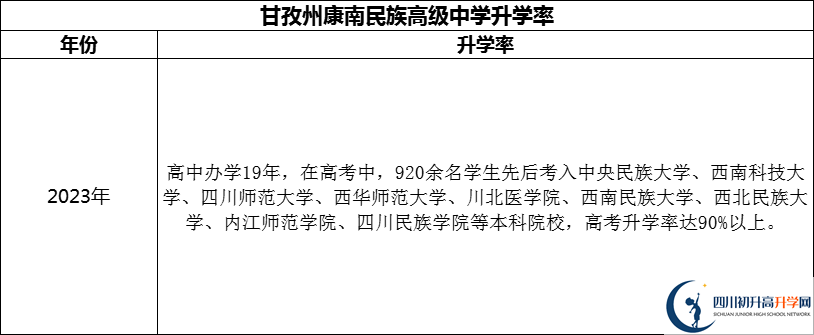 2024年甘孜州康南民族高級中學(xué)升學(xué)率怎么樣？