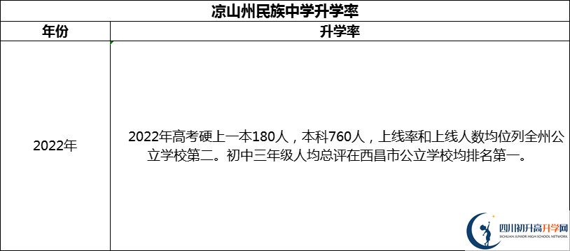 2024年涼山州民族中學(xué)升學(xué)率怎么樣？