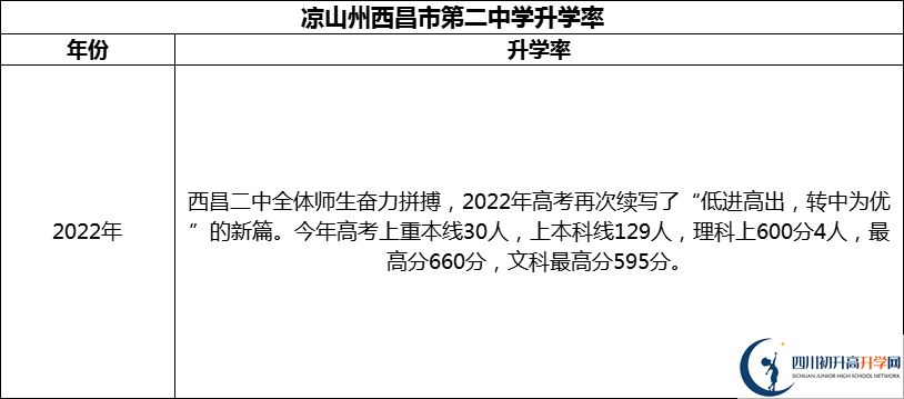 2024年涼山州西昌市第二中學(xué)升學(xué)率怎么樣？