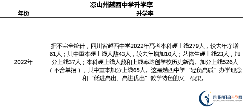 2024年涼山州越西中學升學率怎么樣？