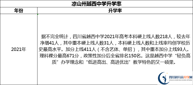 2024年涼山州越西中學升學率怎么樣？