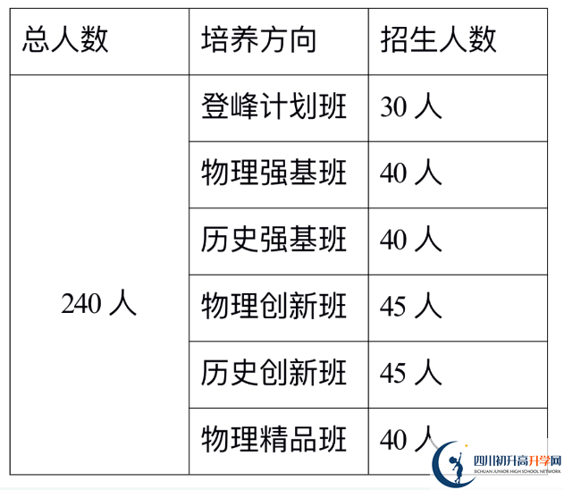 2024年巴中市巴中綿陽實驗外國語學校班級如何設置？