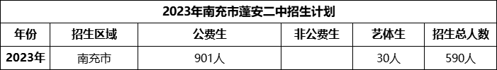 2024年南充市蓬安二中招生計(jì)劃是多少？