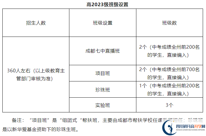 2025年阿壩州馬爾康中學招生計劃是多少？