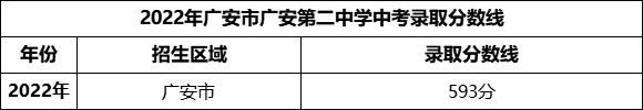 2024年廣安市廣安第二中學招生分數(shù)是多少分？