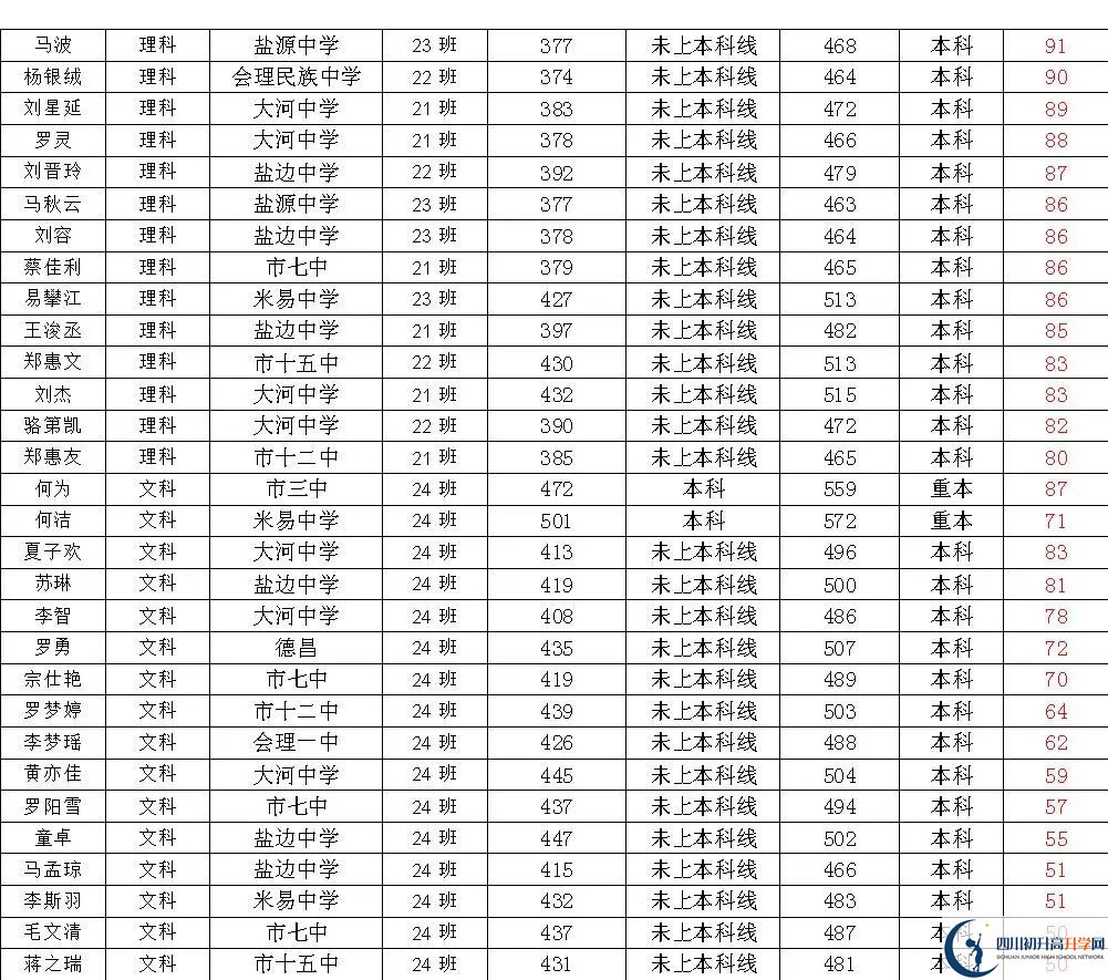 2025年攀枝花市四川省米易中學(xué)校升學(xué)率怎么樣？