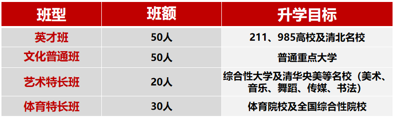 2025年南充市南充燕園金秋高級中學(xué)班級如何設(shè)置？