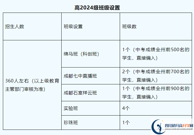 2025年阿壩州馬爾康中學(xué)班級(jí)如何設(shè)置？