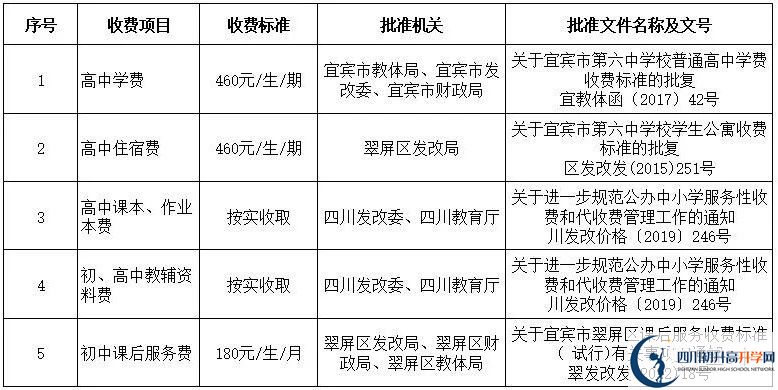 2026年宜賓市第六中學學費多少錢？