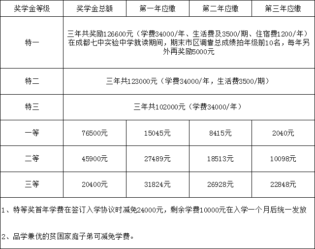 成都七中實驗學校2019年高中部招生簡章