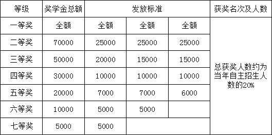 2019年雙流實驗中學(xué)“小升初”獎學(xué)金方案