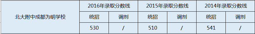 2020年成都南開(kāi)為明學(xué)校初升高錄取線(xiàn)是否有調(diào)整？