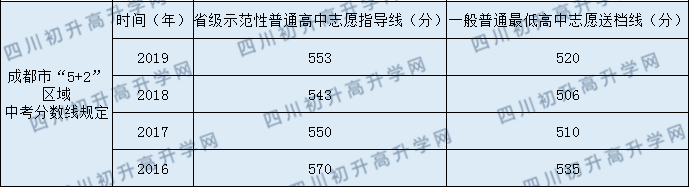2020年成飛中學(xué)分?jǐn)?shù)線(xiàn)是多少？
