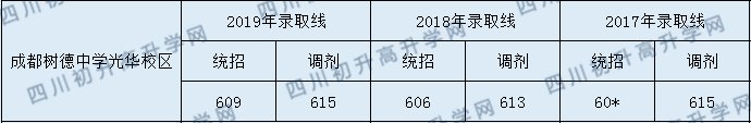 樹德中學光華校區(qū)招生分數(shù)線是多少？