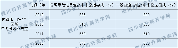 西川中學(xué)分數(shù)錄取線？