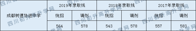 2020年樹德協(xié)進(jìn)中學(xué)直升分?jǐn)?shù)線是多少？