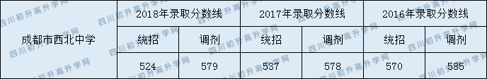 2020年成都西北中學(xué)高中錄取分是多少？