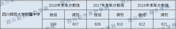 2020年四川師范大學附屬中學分數(shù)線是多少？