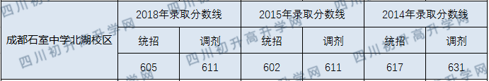 成都石室中學北湖校區(qū)2020年中考錄取分數(shù)線是多少？