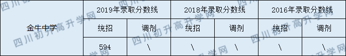 金牛中學中考分數(shù)線是多少？