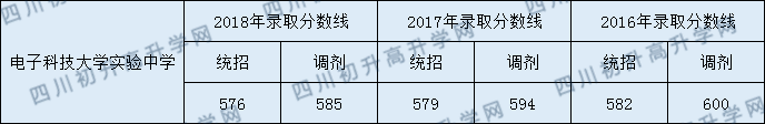 電子科技大學實驗中學2020年中考錄取分數是多少？