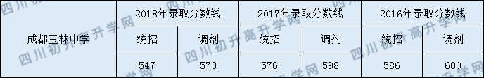 2020年成都玉林中學(xué)高中錄取線是多少？