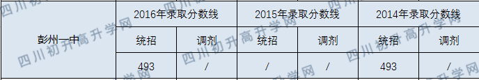 彭州一中2020年中考錄取分?jǐn)?shù)線是多少？