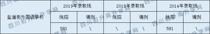 2020年成都鹽外中考分數(shù)線是多少？